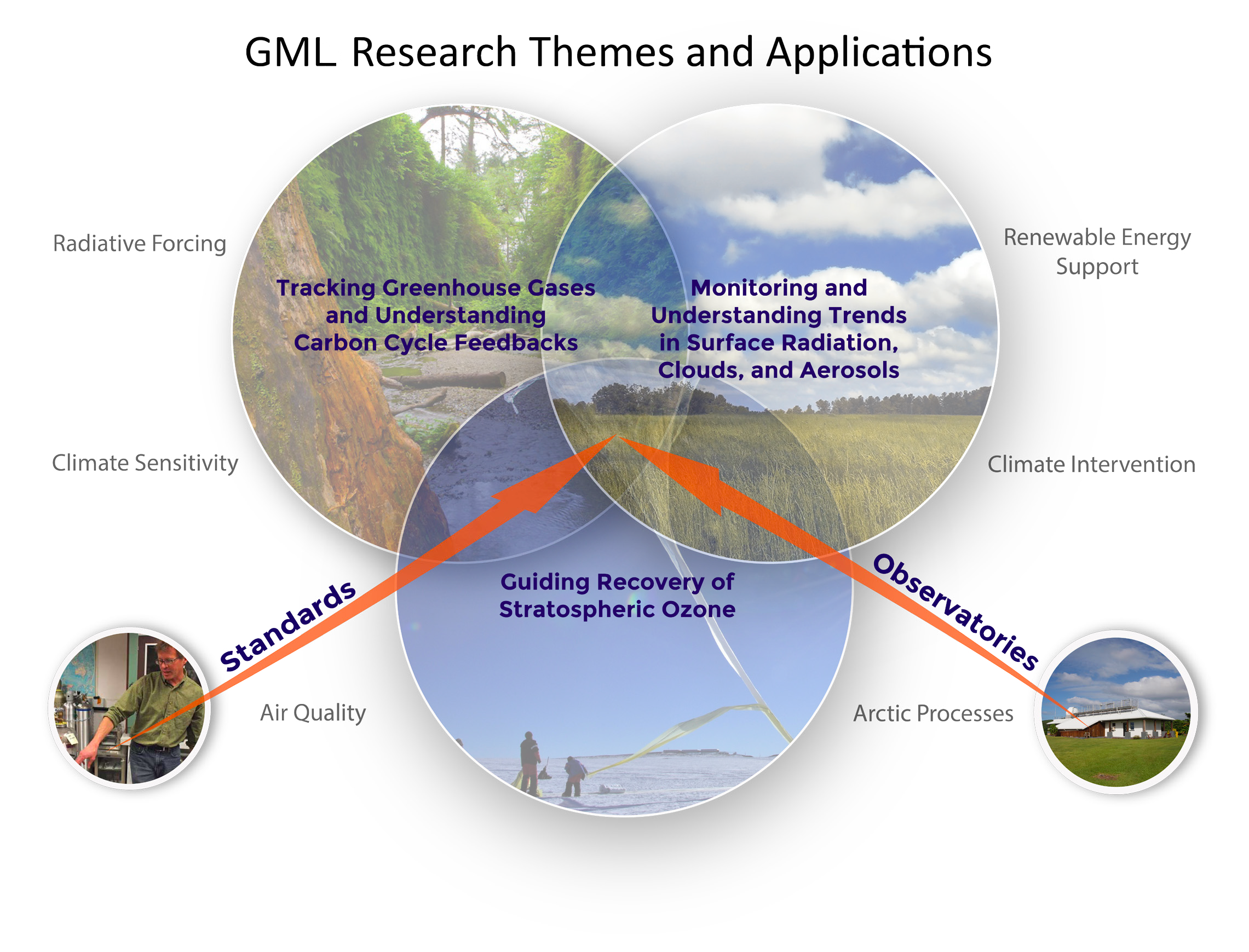 GML Research Themes