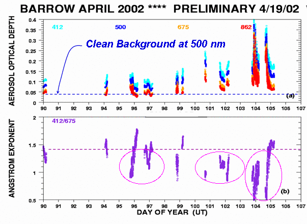 plots of aerosol optical depth