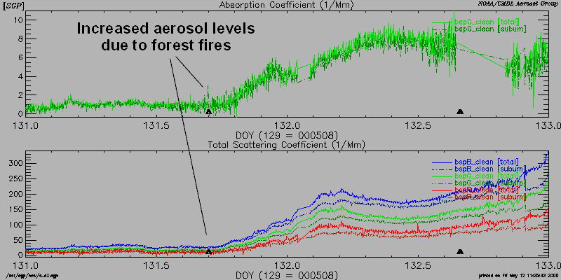plot of light scattering time series