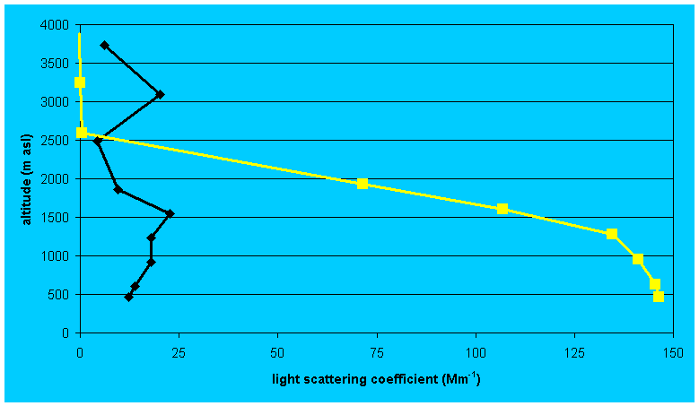 plot of light scattering coefficient vs altitude