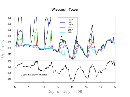 plot of co2 measurements from tall tower in Wisconsin