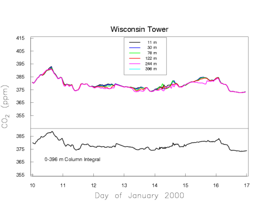 Plot of co2 data from tall tower in Wisconsin in winter