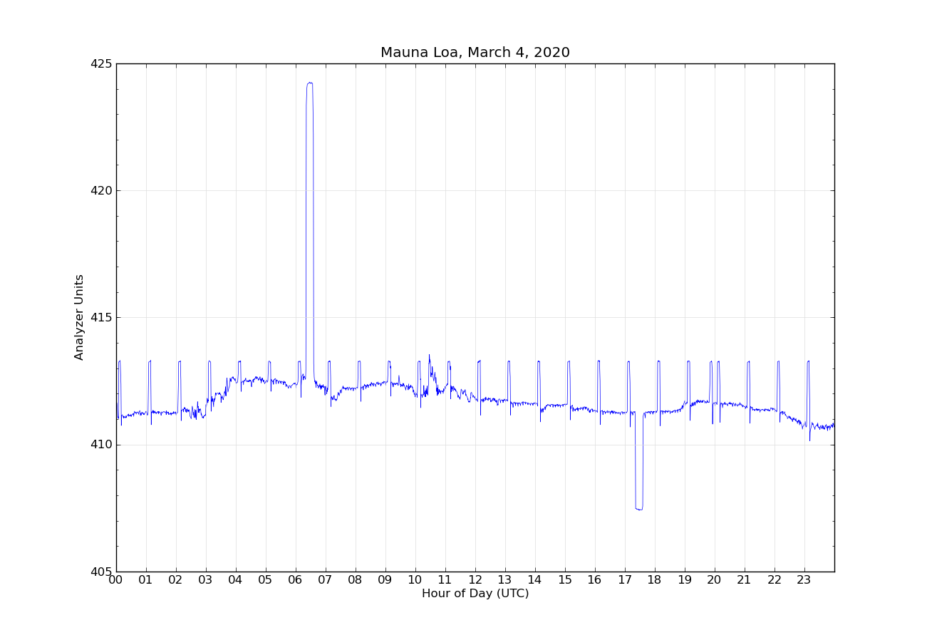 Plot of co2 analyzer output