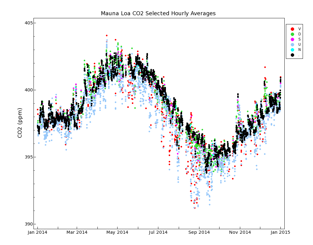 Year of co2 data colored by data selection