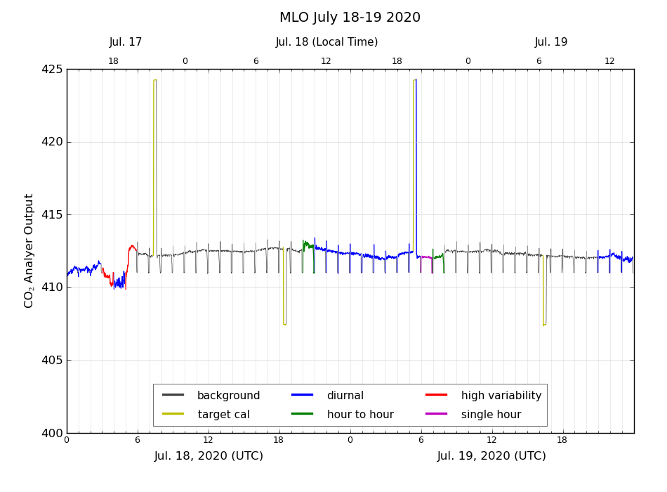Plot of co2 analyzer output colored by data selection
