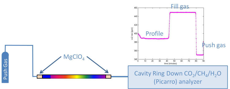 aircore analysis diagram