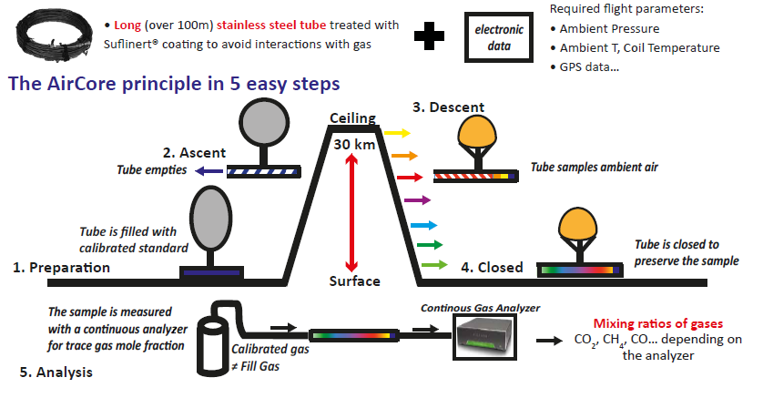 aircore analysis diagram