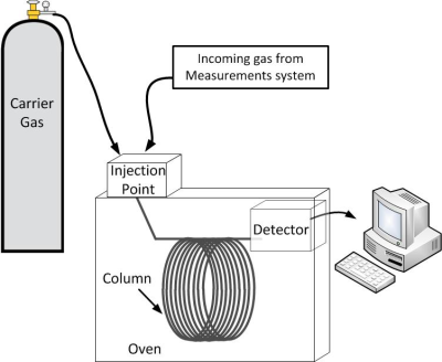 Gas Chromatograph Schematic