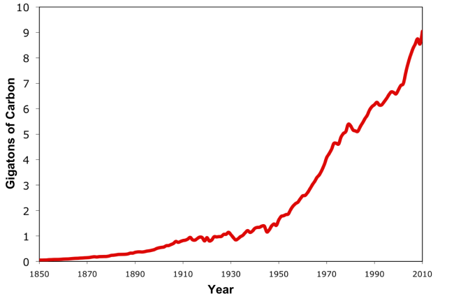 CO2 Fossil Fuel Emissions