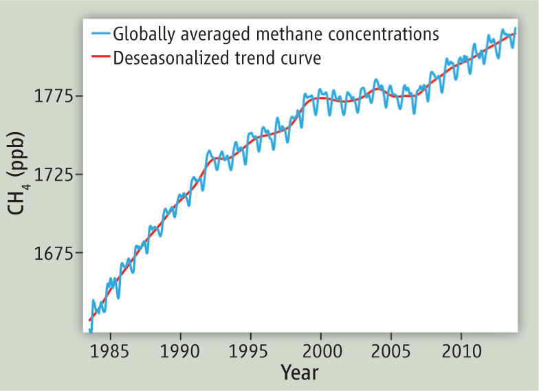 Image for Renewed Increase in Atmospheric Methane Concentrations