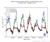 example of sct data