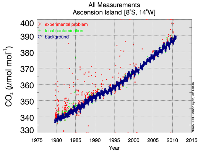 Example plot of co2 data