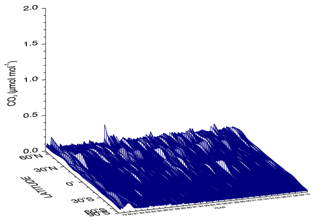 Plot of MBL uncertainty due to measurement uncertainty