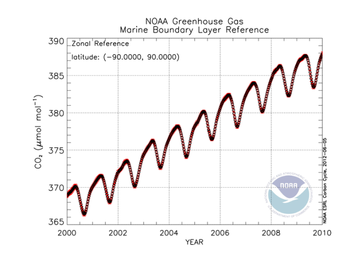 Plot of global mean co2 MBL