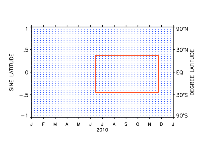 Plot of distribution of MBL data points vs time and latitude