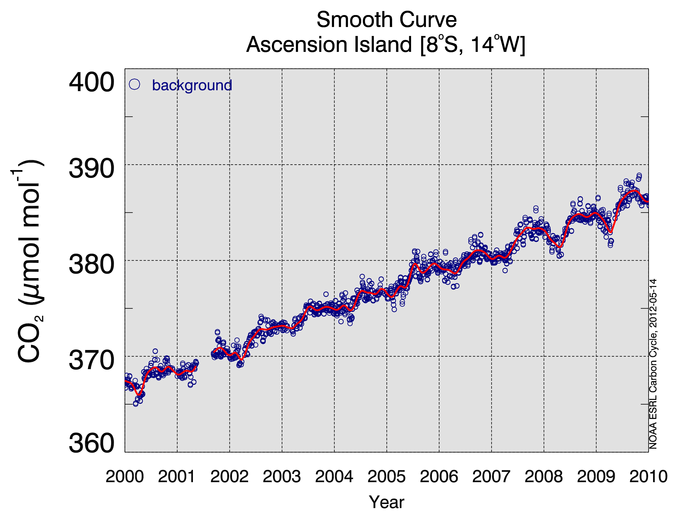 Plot of smooth curve fitted to co2 data