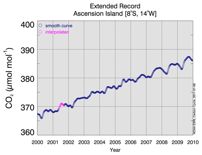 Plot of extended co2 record