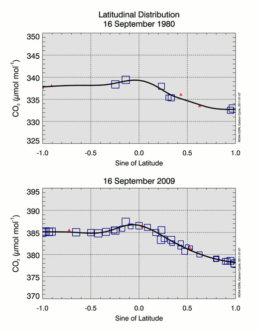 Plots of co2 vs latitude
