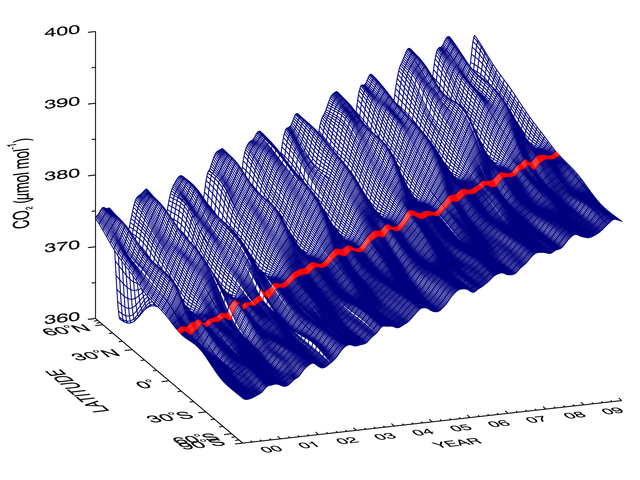 Plot of co2 vs time and latitude