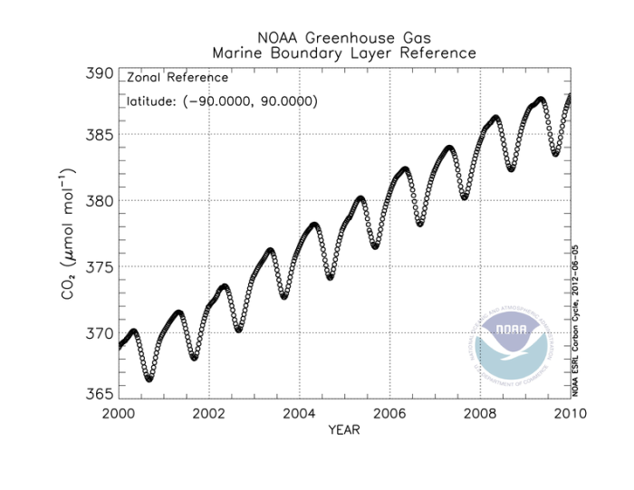 Plot of global co2 MBL
