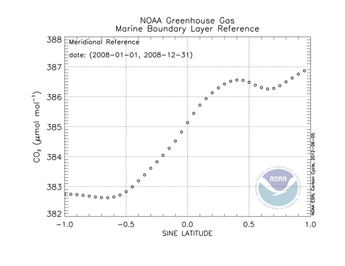 Plot of latitude gradient of co2 for 2008