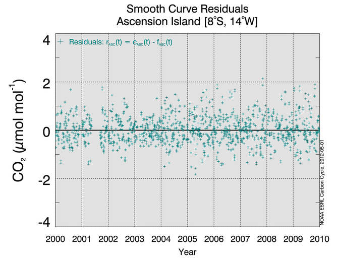 Plot of Residuals from the smooth curver for Ascension Island
