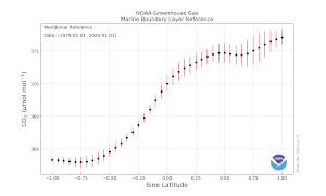 meridional