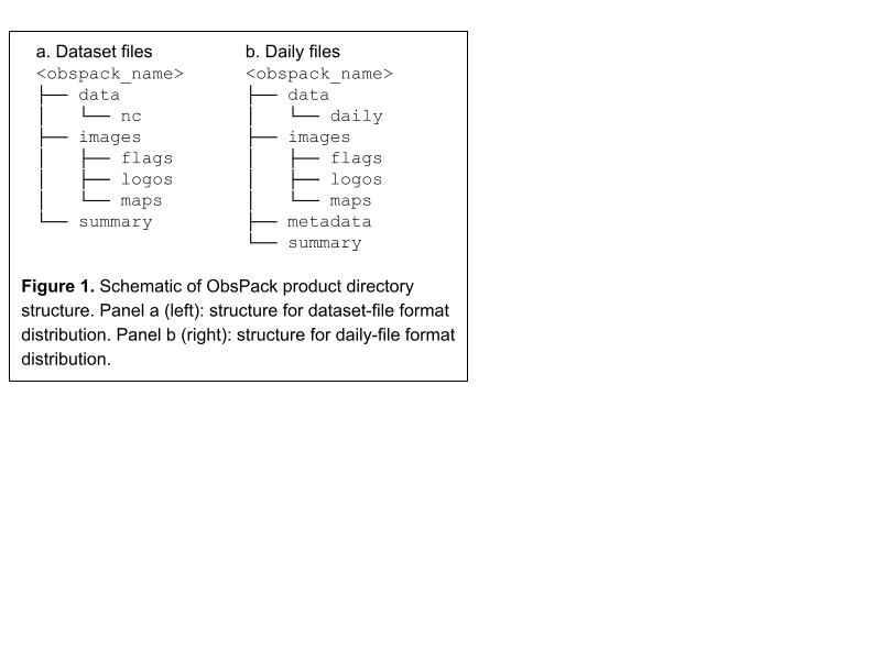obspack directory structure
