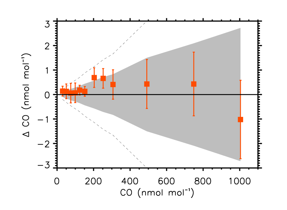 2015 Grav Standards