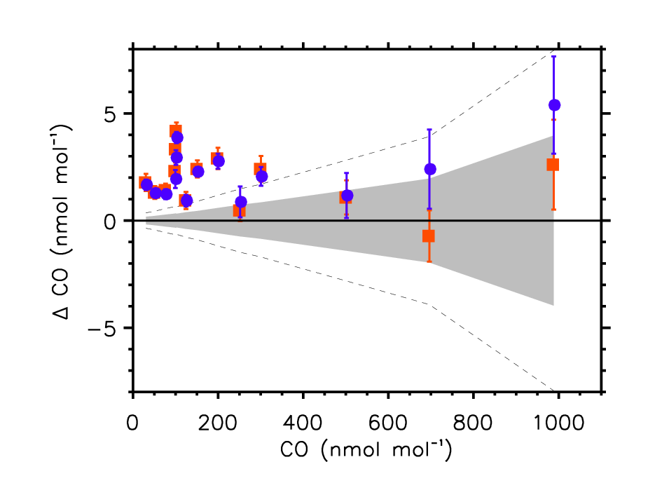 Internal tracer method vs 2015 gravimetric standards