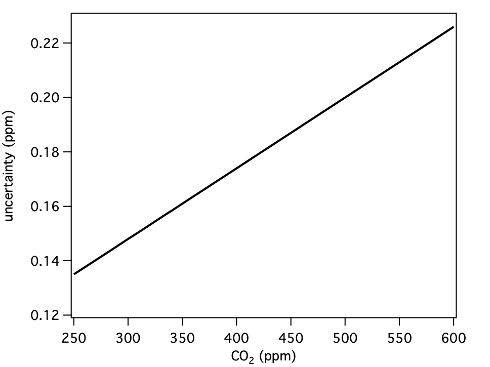 graph of uncertainty of co2 x2019 scale