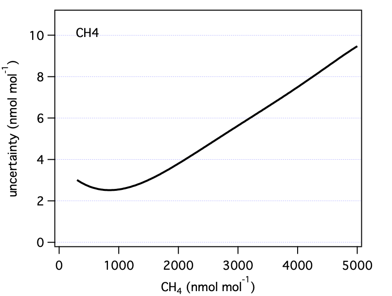 graph of uncertainty of co2 x2004a scale