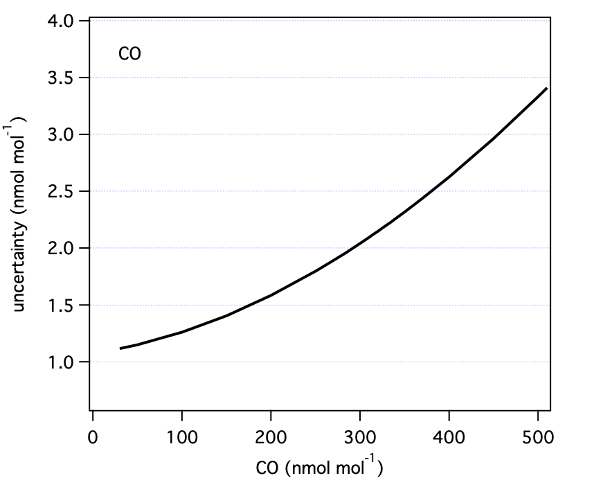 graph of uncertainty of co x2014a scale