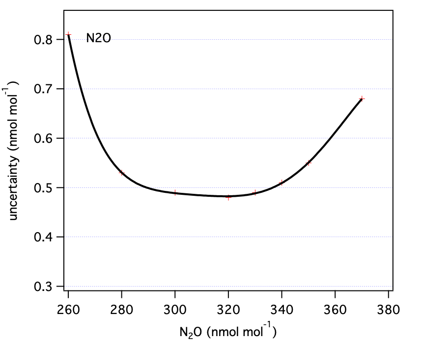 graph of uncertainty of n2o x2006a scale