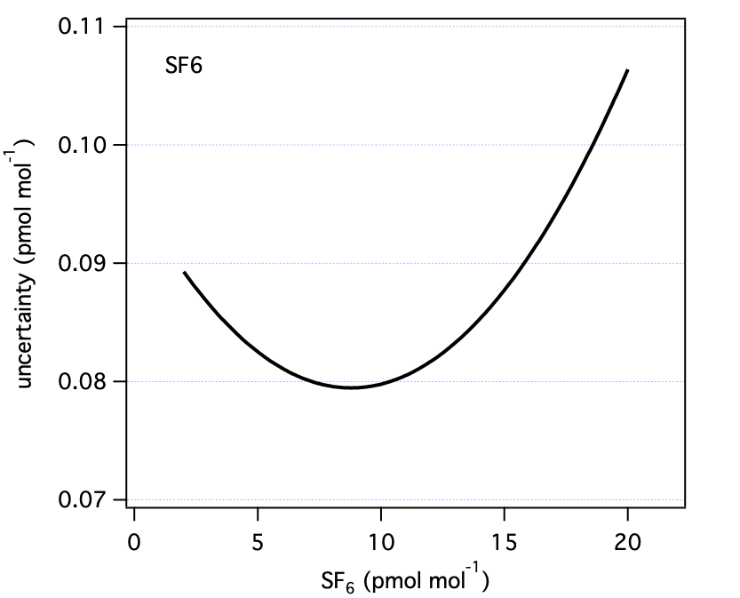 graph of uncertainty of sf6 x2014 scale