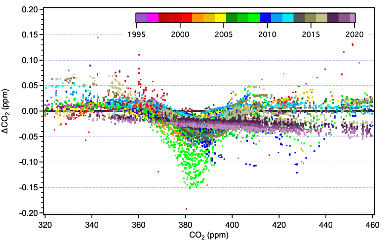 scale conversion bias tertiary stds