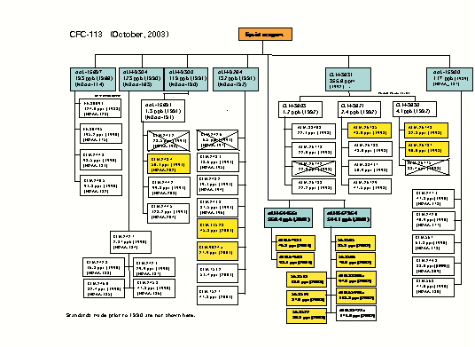 CFC113 scale tree