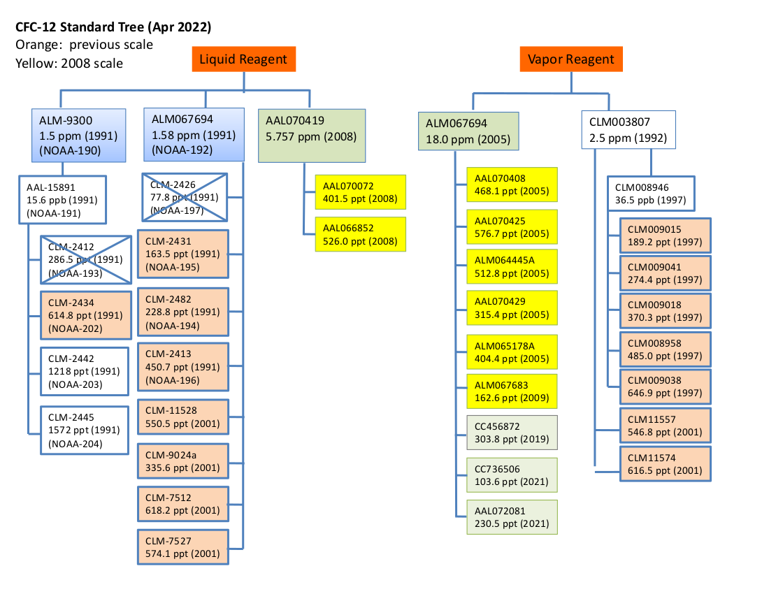 CFC12 Scale Tree