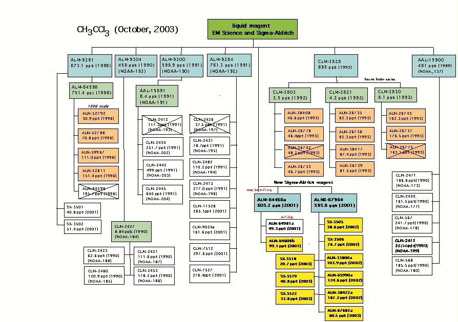 ch3ccl3 scale tree