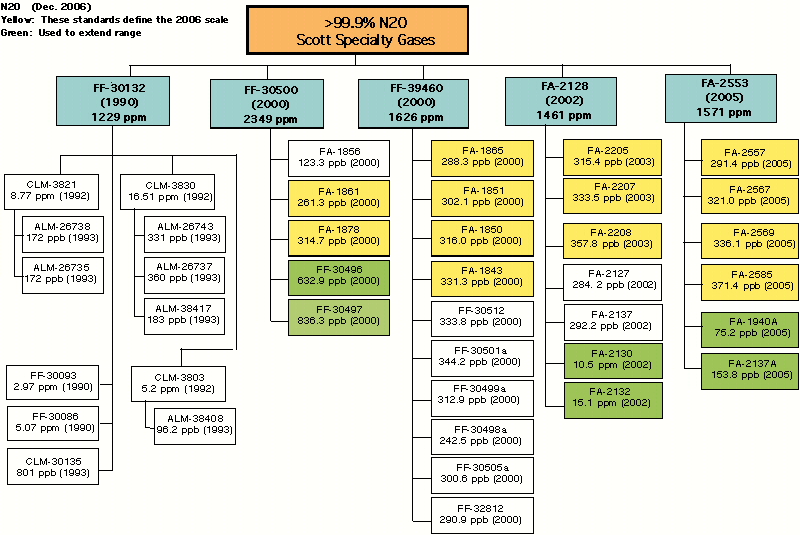 N2O Scale Tree