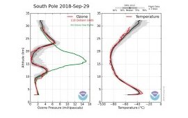 Ozone Sondes