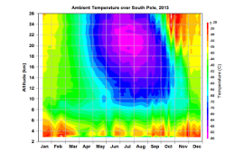 Ozone Plots