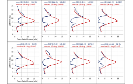 Minimum Profiles