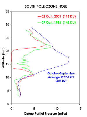 Ozone profile