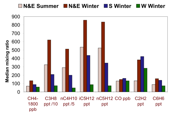 plot of amount of various hydrocarbon gases