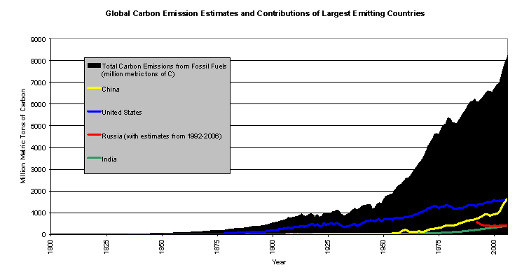 Fossil Fuel Use