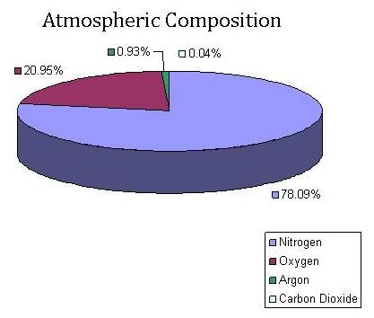 Atmospheric Composition