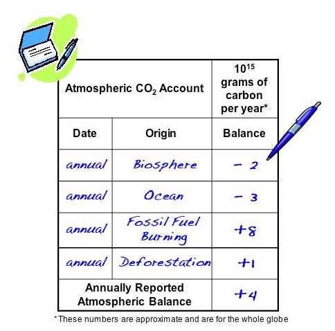 Carbon Budget