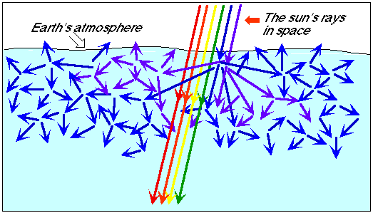 Rayleigh scattering diagram