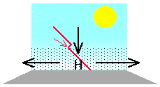 Temperature Inversion Diagram